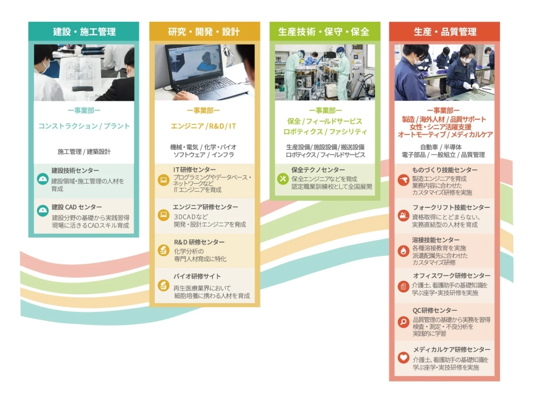 多岐にわたる専門人材育成プログラムの紹介
