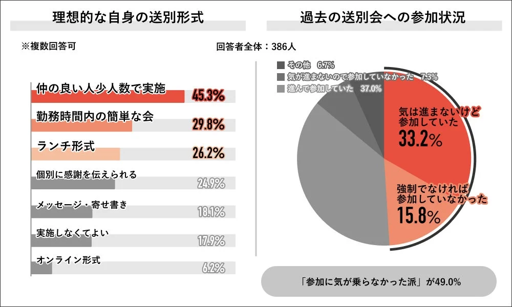 理想的な送別形式と過去への本音