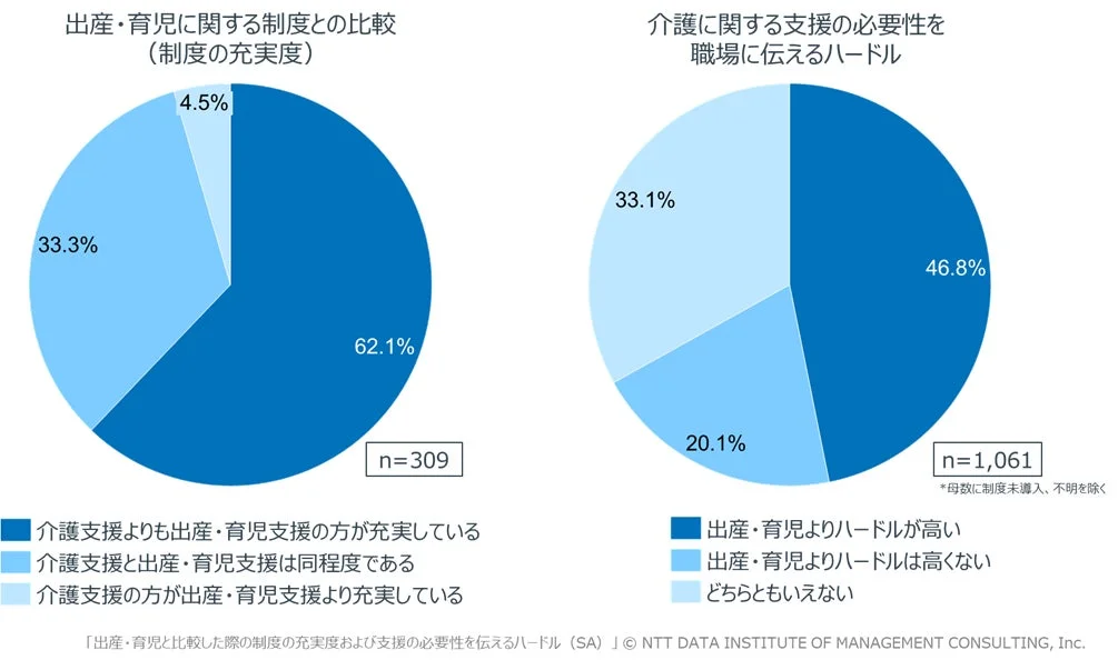 出産・育児と比較した際の制度の充実度および支援の必要性を伝えるハードル