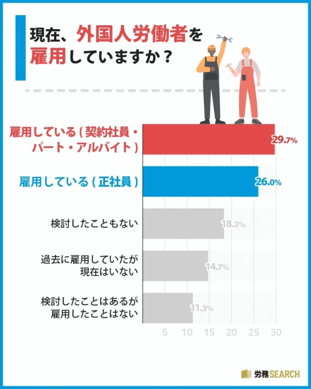 現在の外国人労働者の雇用状況