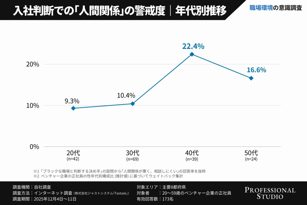 入社判断での「人間関係」の警戒度 | 年代別推移