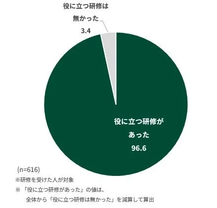 研修が役に立ったかどうかの割合を示す円グラフ
