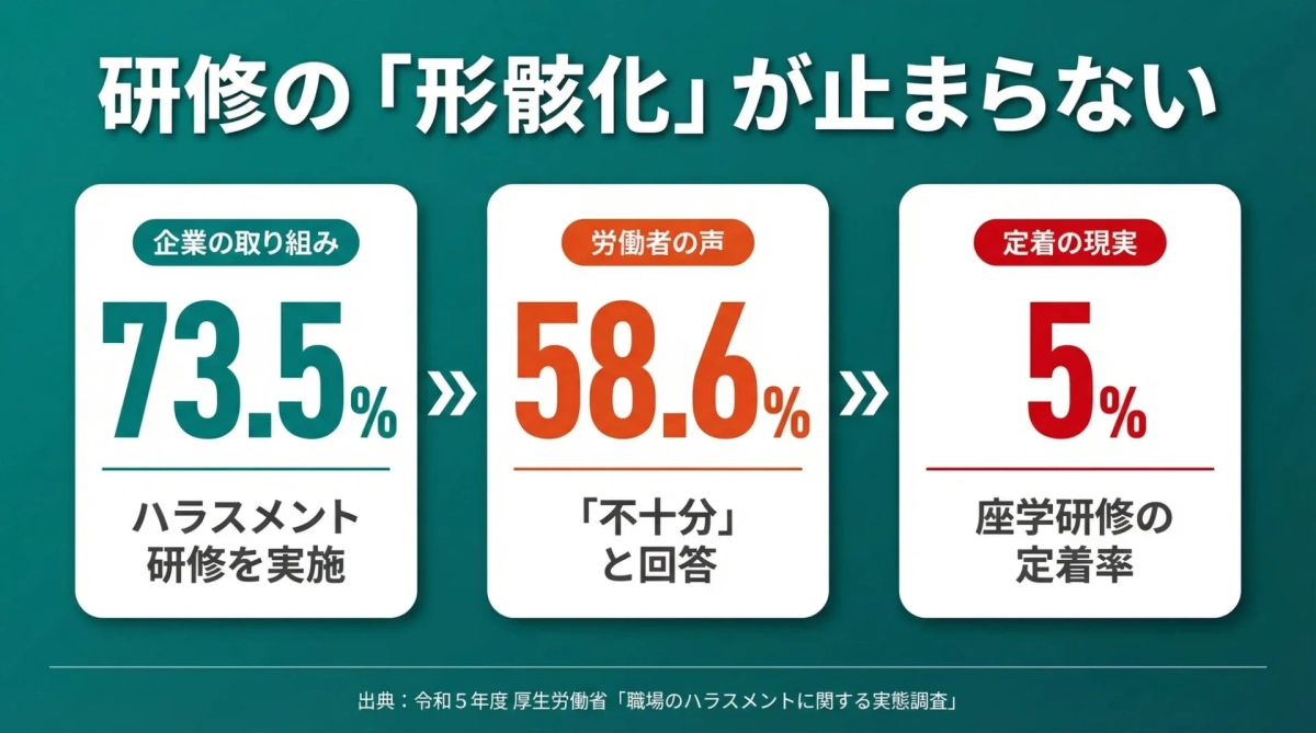 研修の「形骸化」
