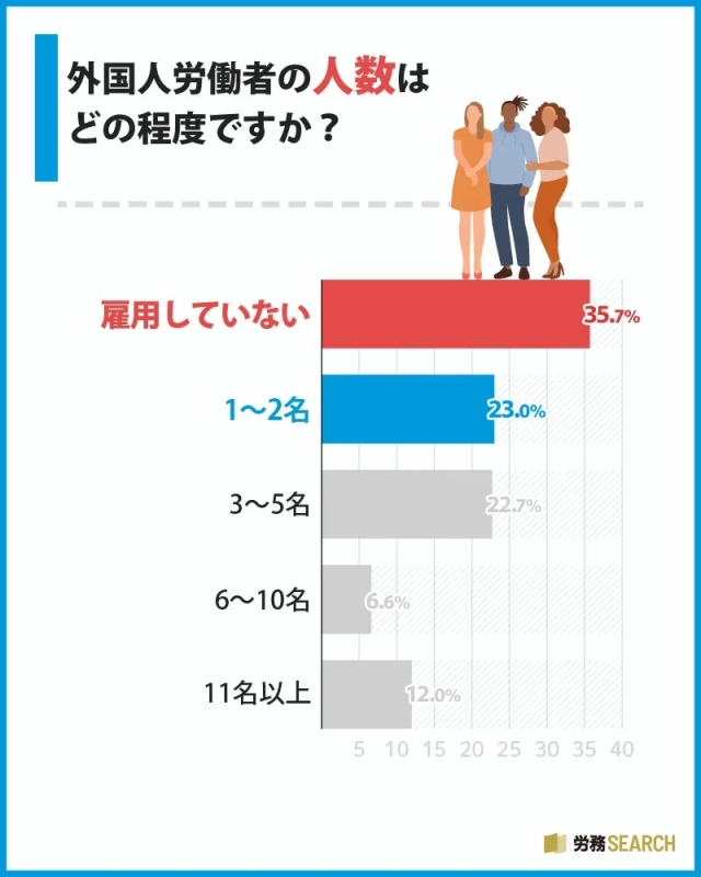 外国人労働者の人数