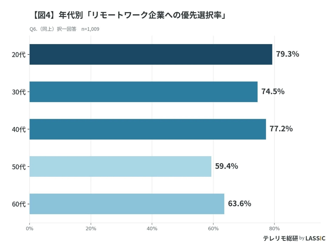 年代別「リモートワーク企業への優先選択率」