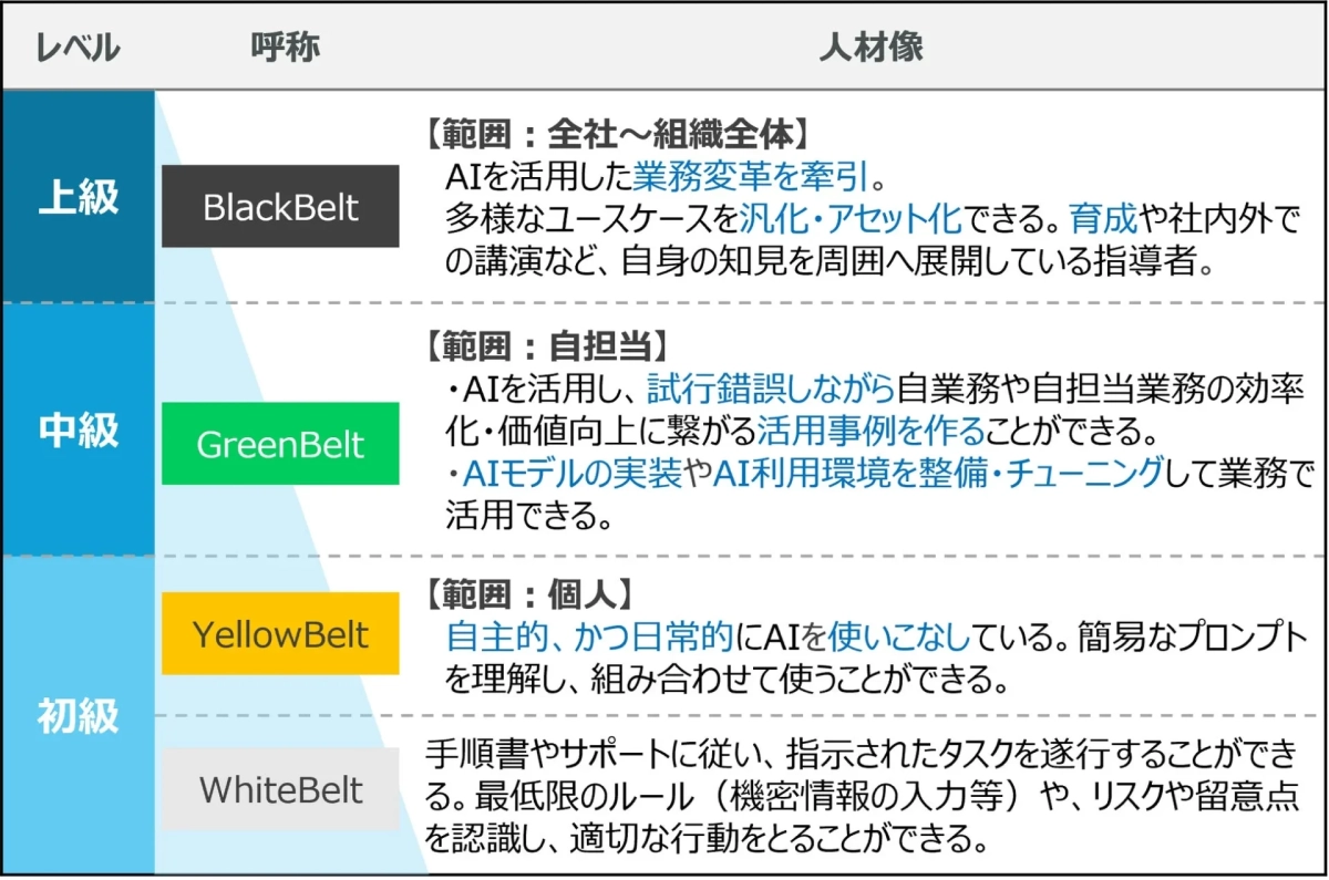 AI実践レベル判定の人材像