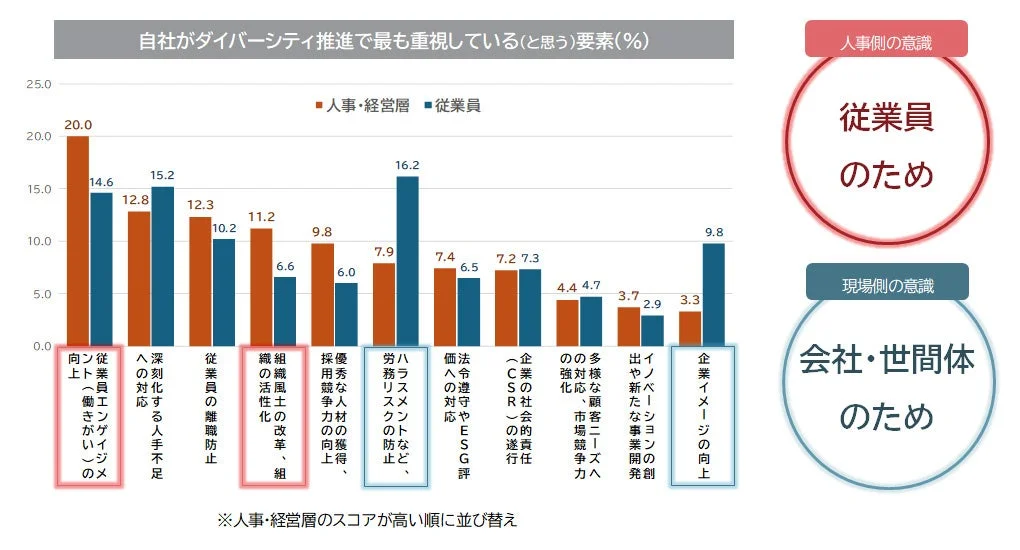 自社がダイバーシティ推進で最も重視している(と思う)要素
