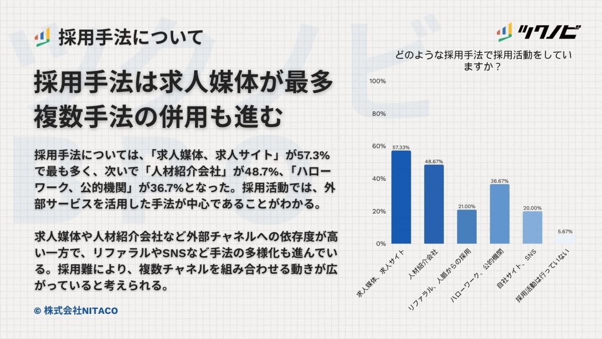 採用手法について