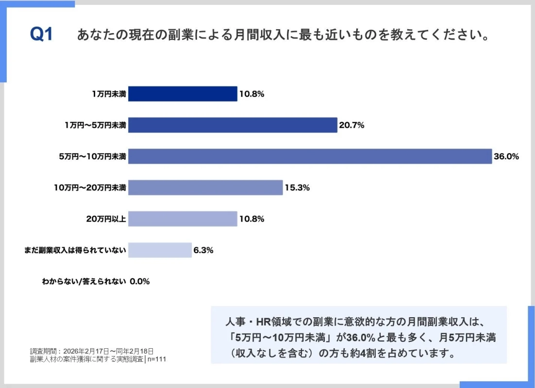 副業月間収入に関するグラフ
