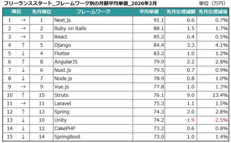 フレームワーク別の月額平均単価（上位15位）