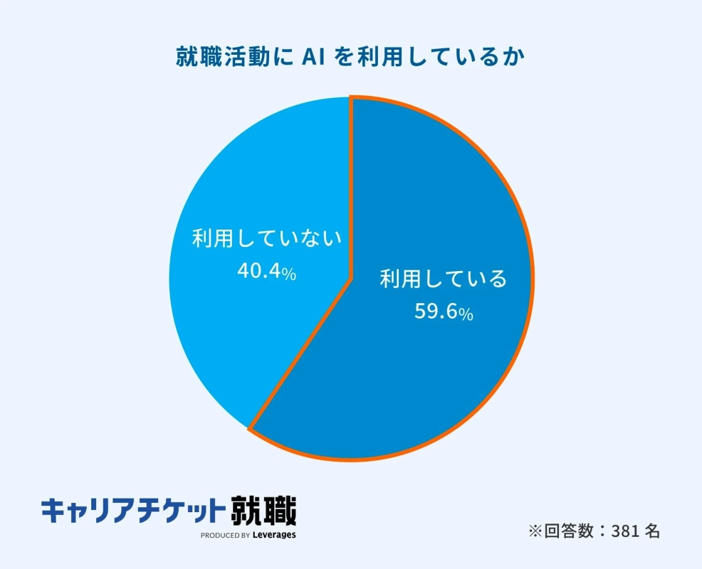 就職活動にAIを利用しているか
