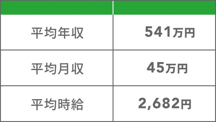 平均年収 541万円