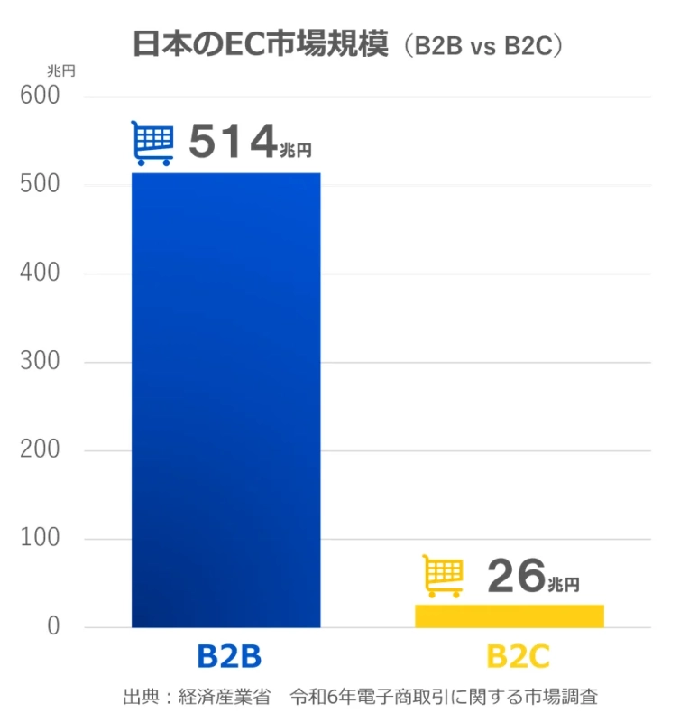 日本のEC市場規模 (B2B vs B2C)