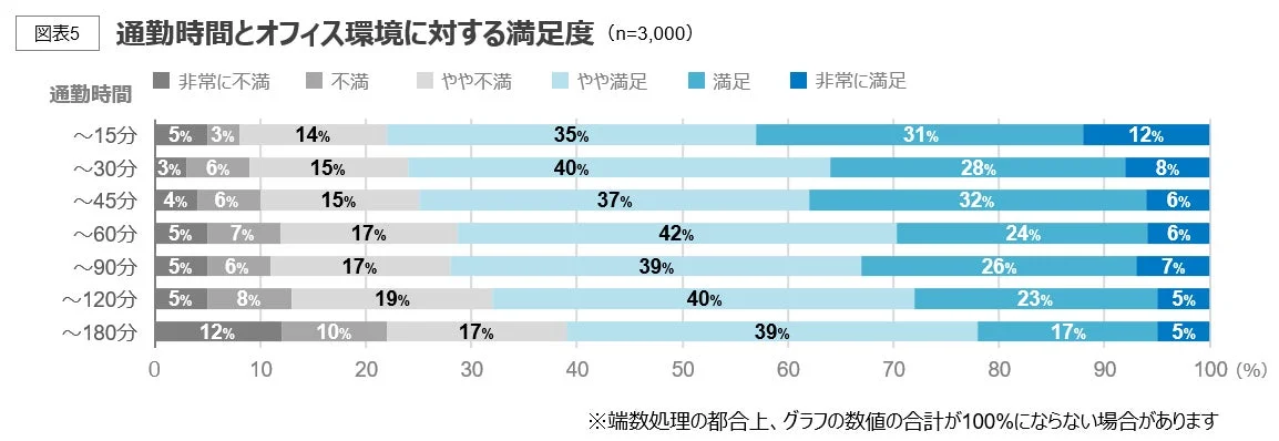 通勤時間とオフィス環境に対する満足度