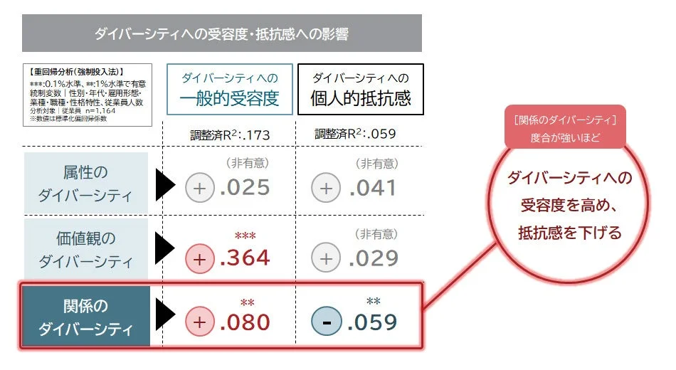 ダイバーシティへの受容度・抵抗感への影響