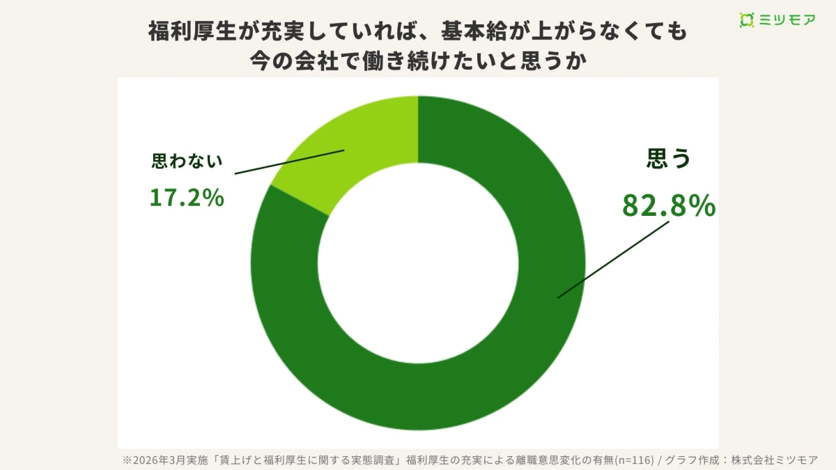 福利厚生が充実していれば、基本給が上がらなくても今の会社で働き続けたいと思うか