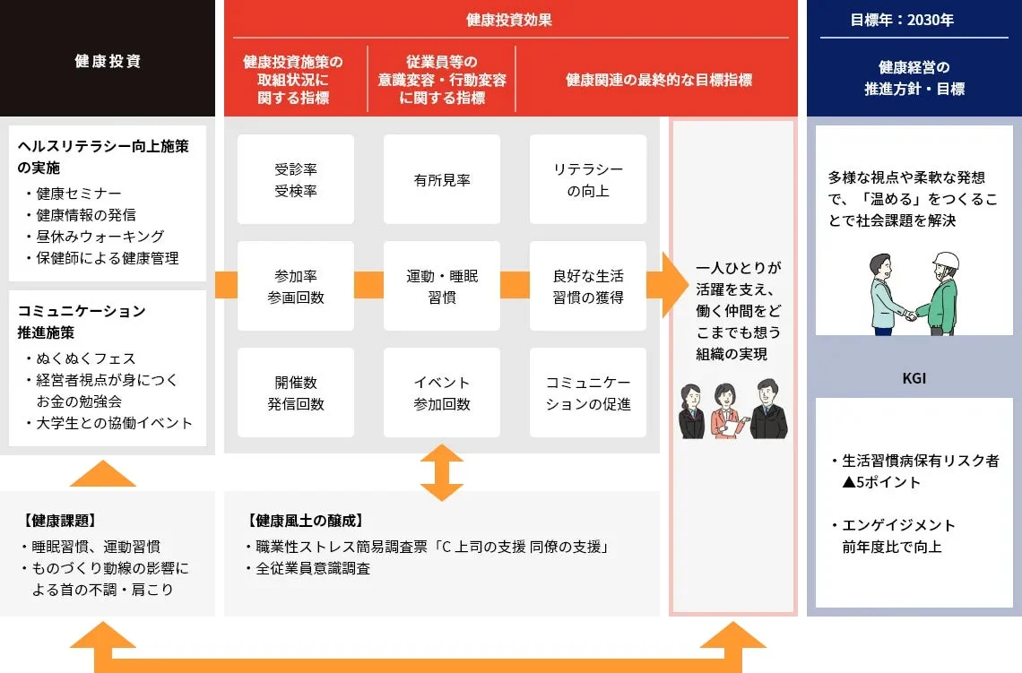 健康経営戦略マップ