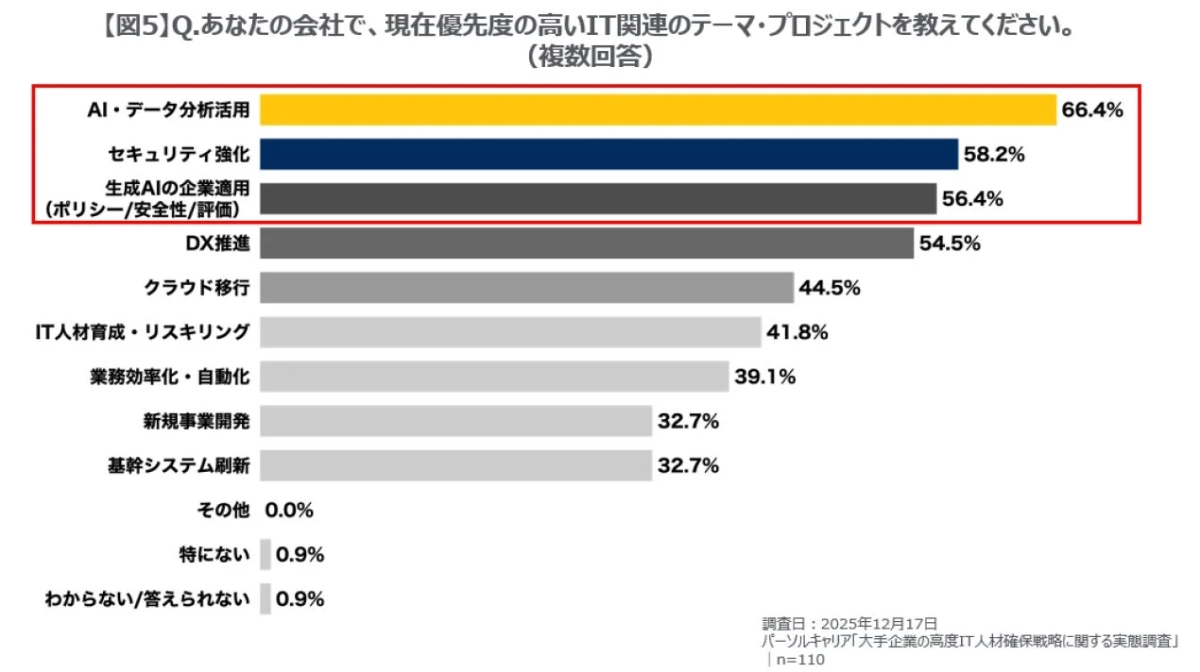 IT関連の優先テーマ