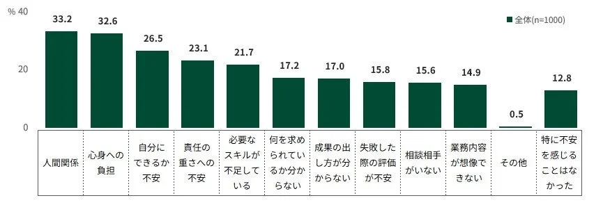 環境変化の際に不安を感じた点を示す棒グラフ
