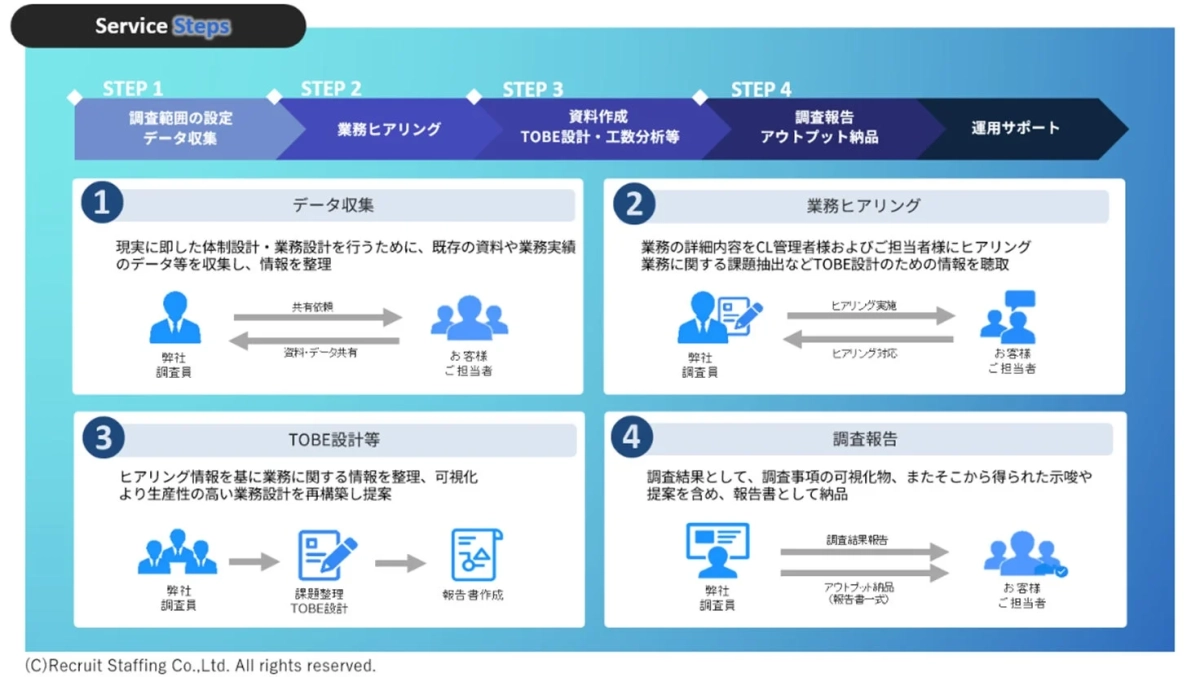 サービス提供プロセス