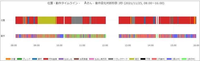 分析ツールも充実(ツール例：位置・動作タイムライン)