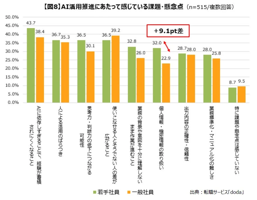 AI活用推進にあたって感じている課題・懸念点