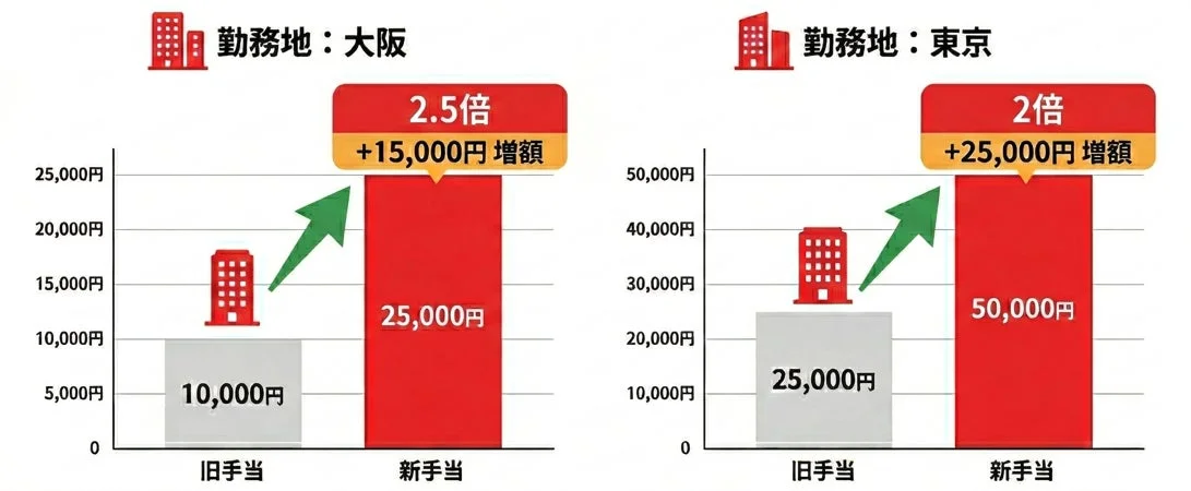 住宅手当の引き上げ