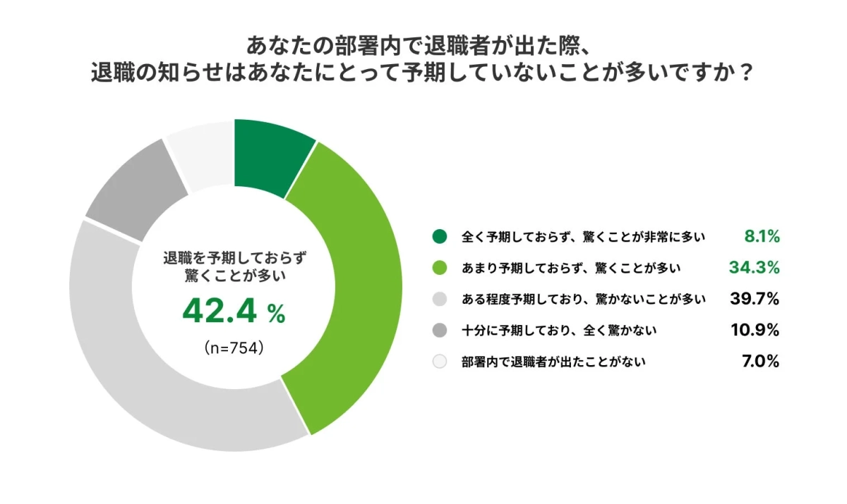 部署内の退職者に関するアンケート結果