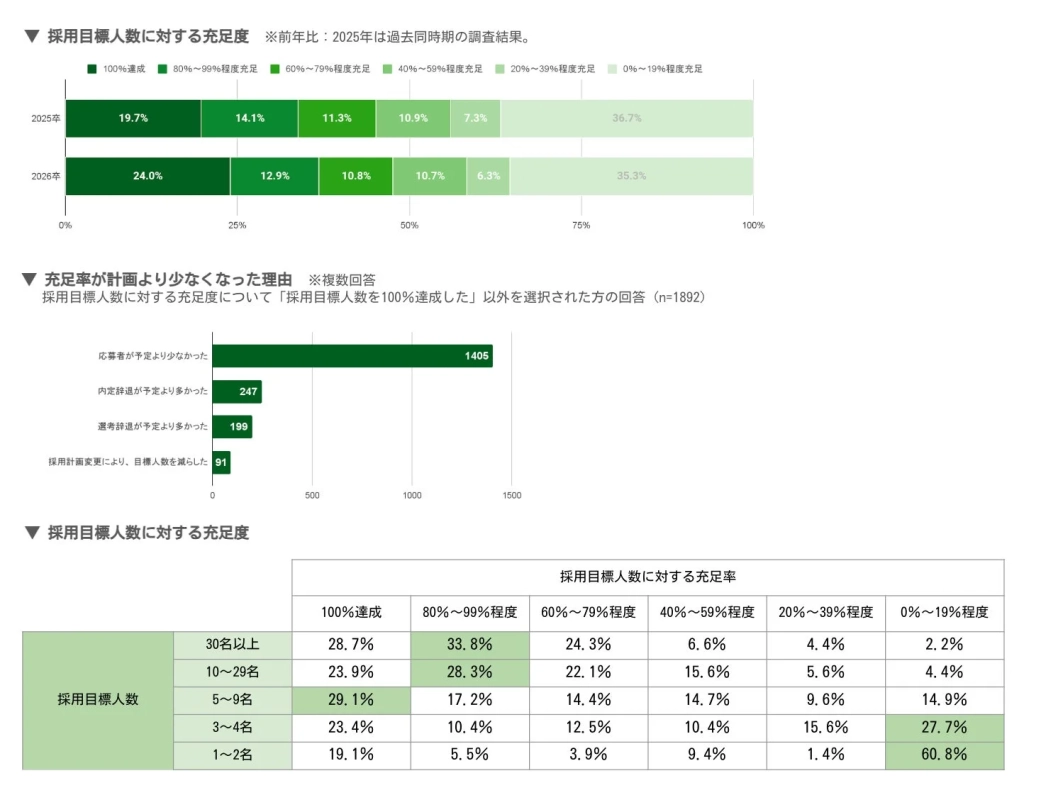 採用目標人数に対する充足度