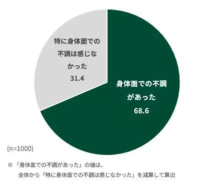 環境変化後の身体面での不調の割合を示す円グラフ