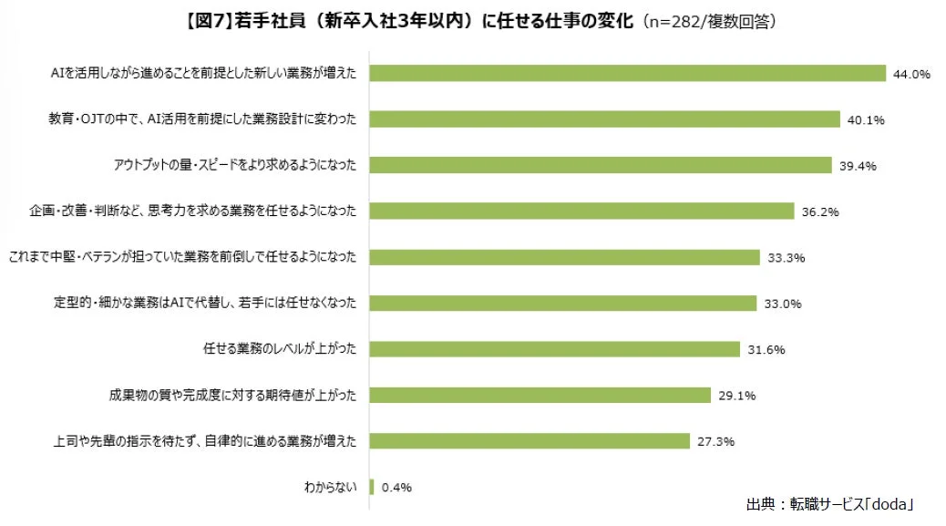 若手社員（新卒入社3年以内）に任せる仕事の変化