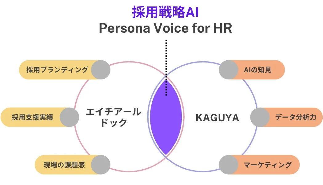 採用戦略AI「Persona Voice for HR」のコンセプト図