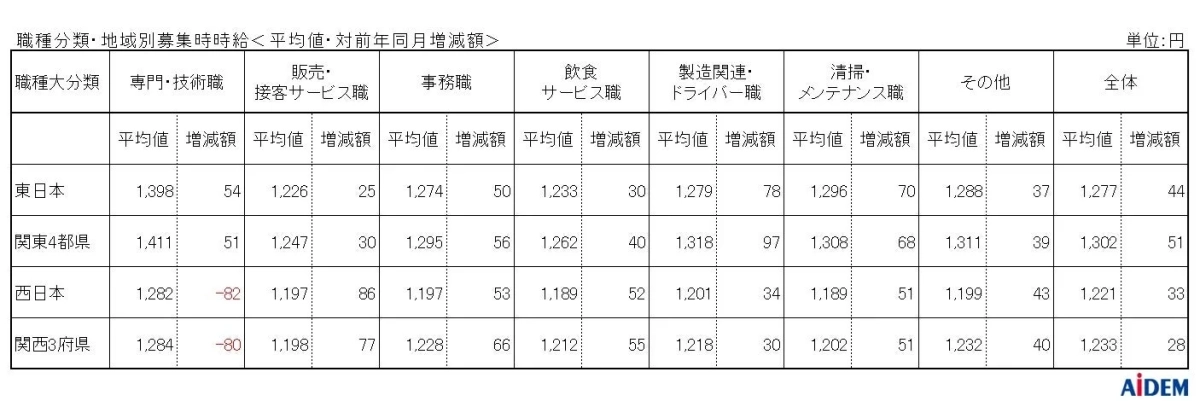 職種分類・地域別募集時時給＜平均値・対前年同月増減額＞
