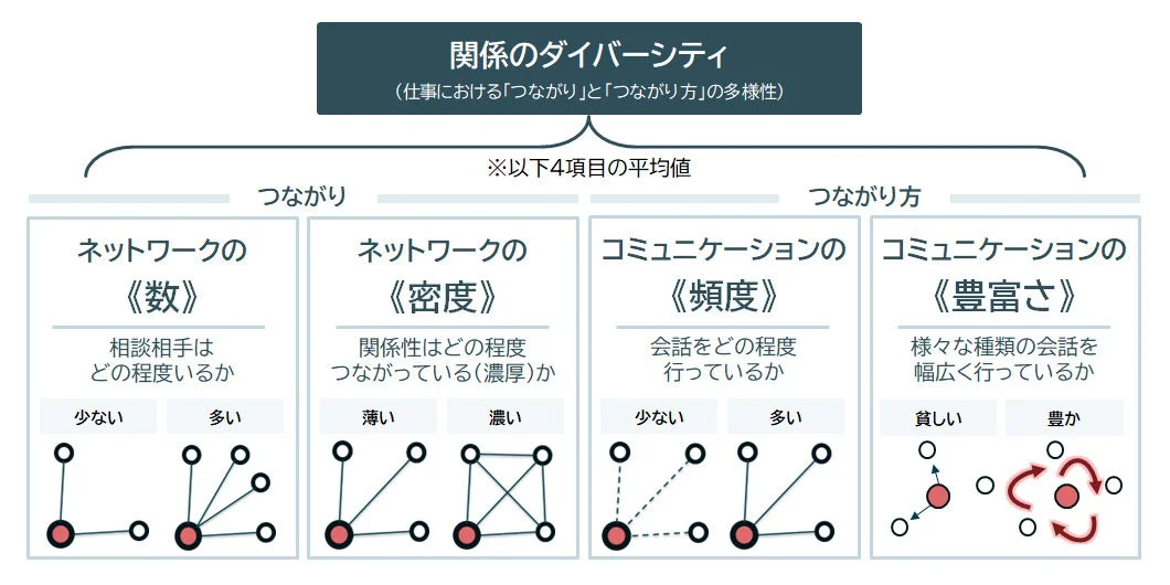 関係のダイバーシティの定義