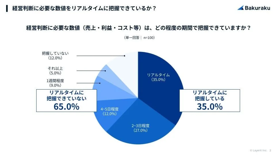 経営判断に必要な数値をリアルタイムに把握できているか？