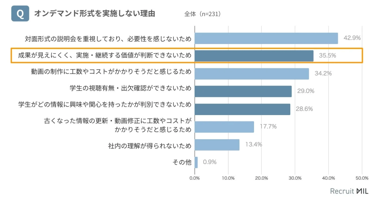 オンデマンド形式を実施しない理由に関するアンケート結果