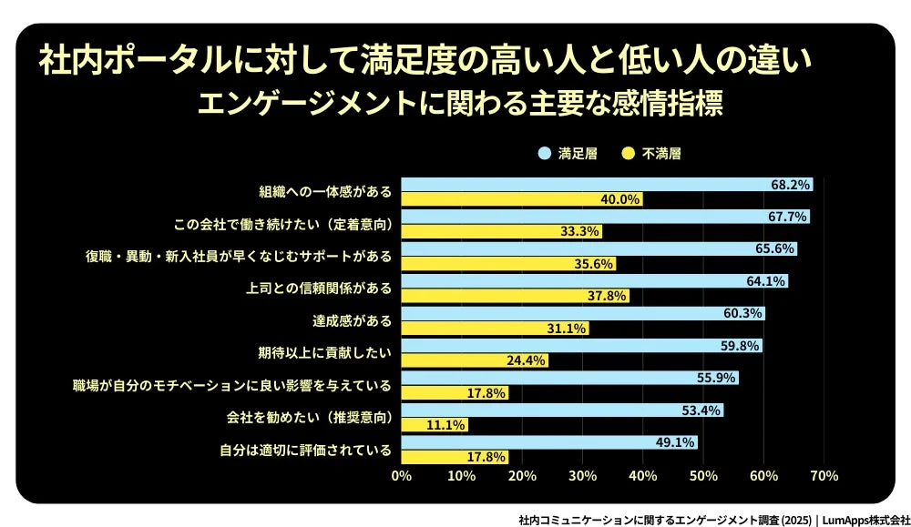 社内ポータルに対する満足度の高い人と低い人の違い