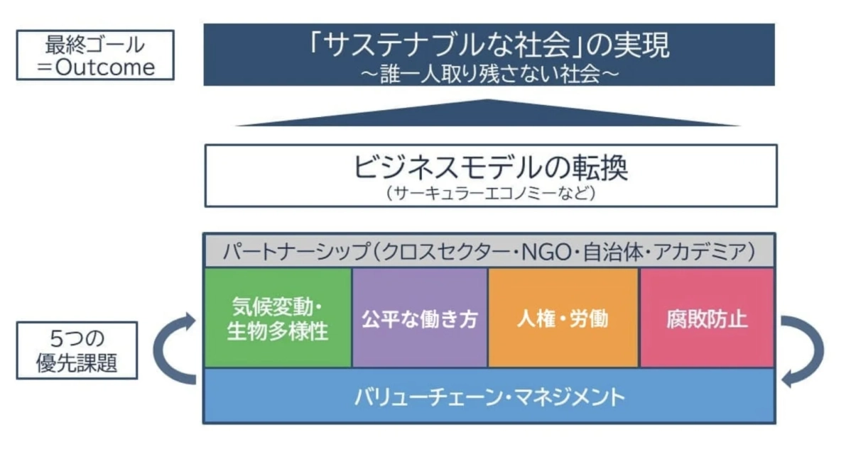 サステナビリティ、SDGs、ビジネスモデル、サーキュラーエコノミー、パートナーシップ、気候変動、生物多様性、公平な働き方、人権、労働、腐敗防止、バリューチェーン、社会貢献、環境問題、企業戦略
