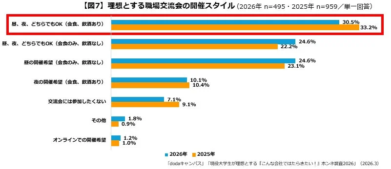 理想とする職場交流会の開催スタイル