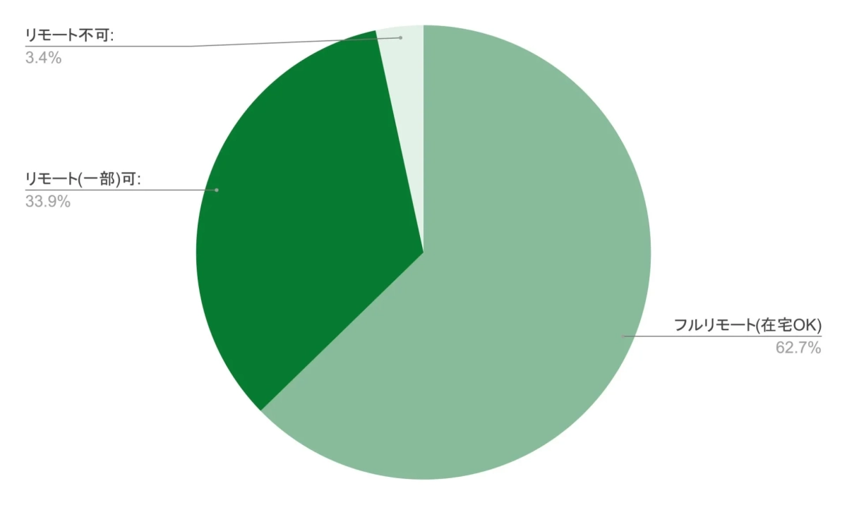 リモートワークの状況を示す円グラフ