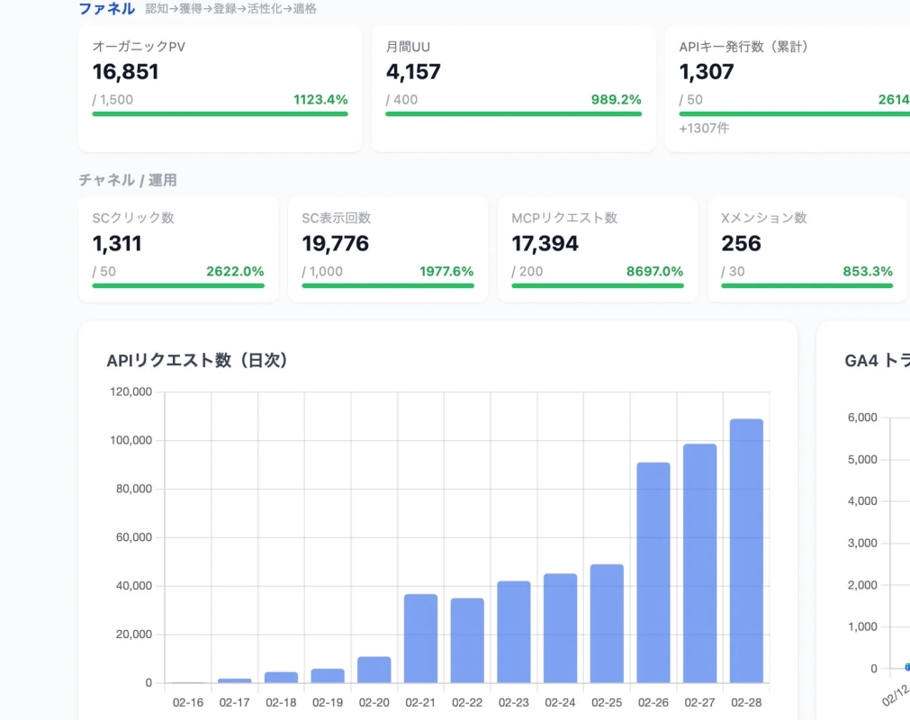 EDINET DB β公開からの実績を示すダッシュボード