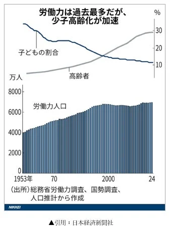 労働力人口が過去最多を記録している一方で、子どもの割合が減少し高齢者の割合が増加しており、少子高齢化が加速している日本の人口動態を示すグラフです。