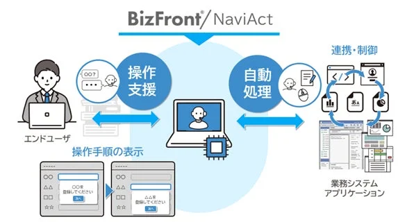 BizFront/NaviActの概念図