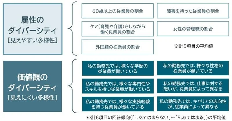 属性のダイバーシティと価値観のダイバーシティ