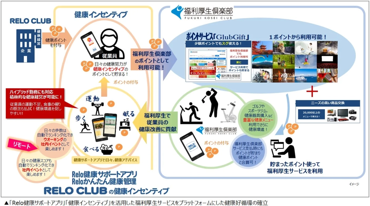 健康インセンティブと福利厚生倶楽部連動の仕組み