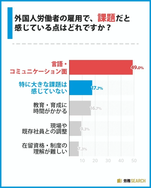 外国人労働者の雇用で課題だと感じている点
