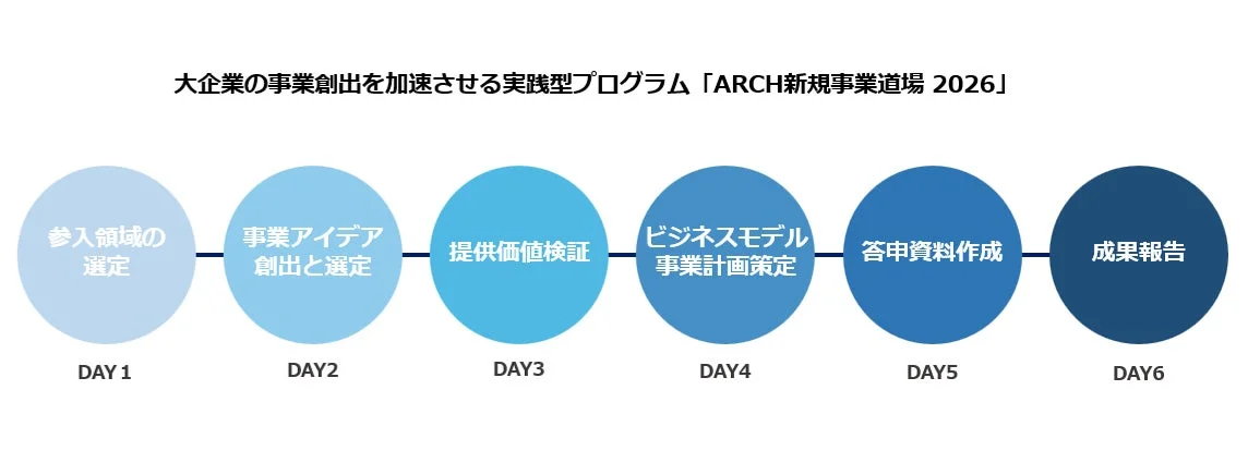 ARCH新規事業道場 2026のプロセス