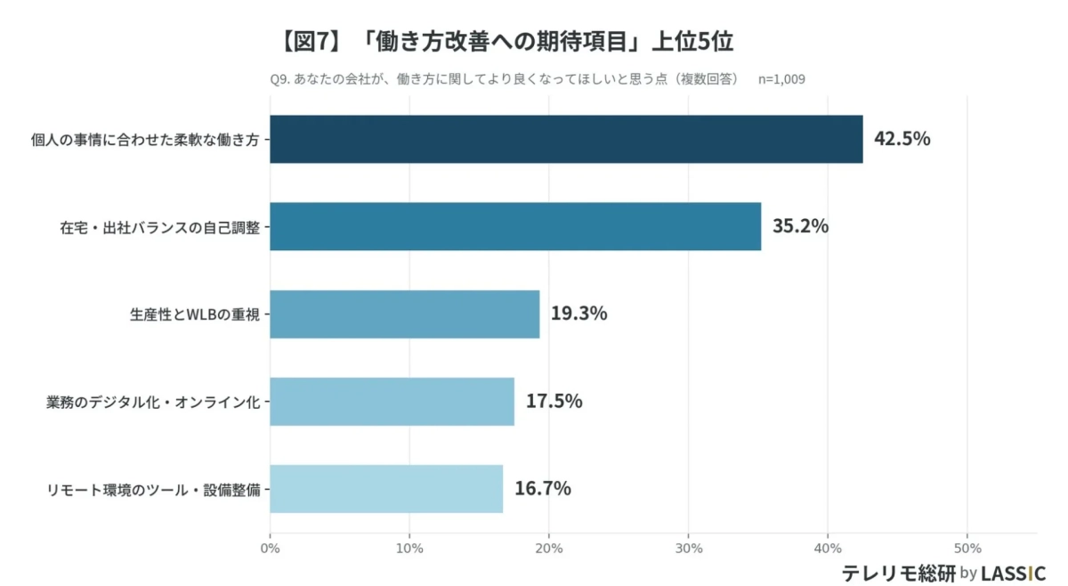 「働き方改善への期待項目」上位5位
