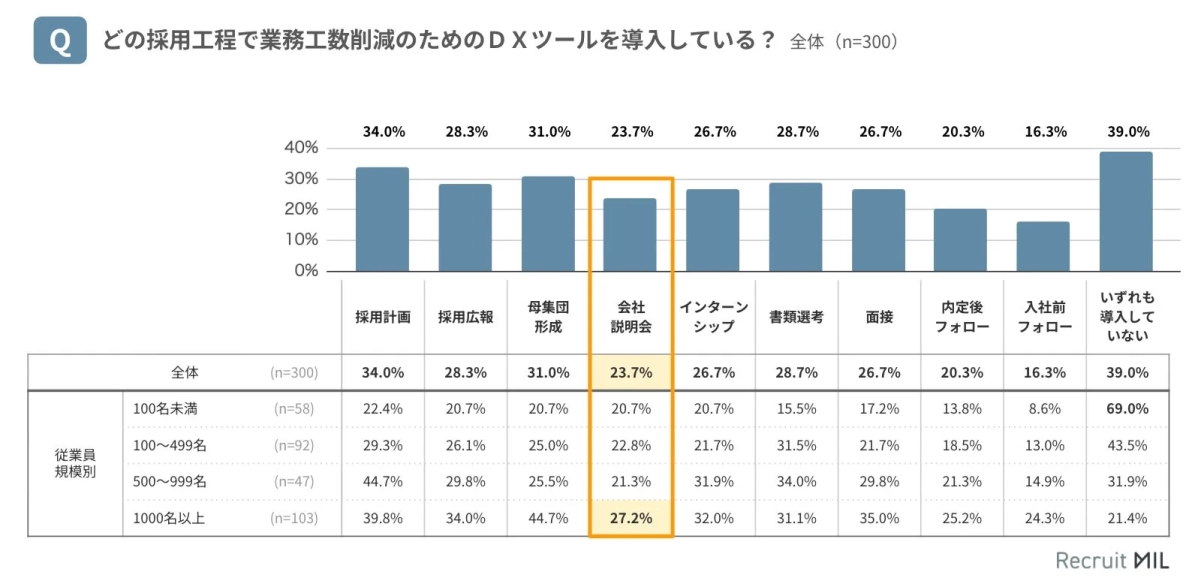 採用工程でのDXツール導入状況に関するアンケート結果