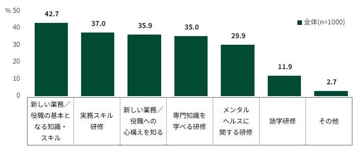環境変化の前後に役立ったと思う研修やサポートを示す棒グラフ